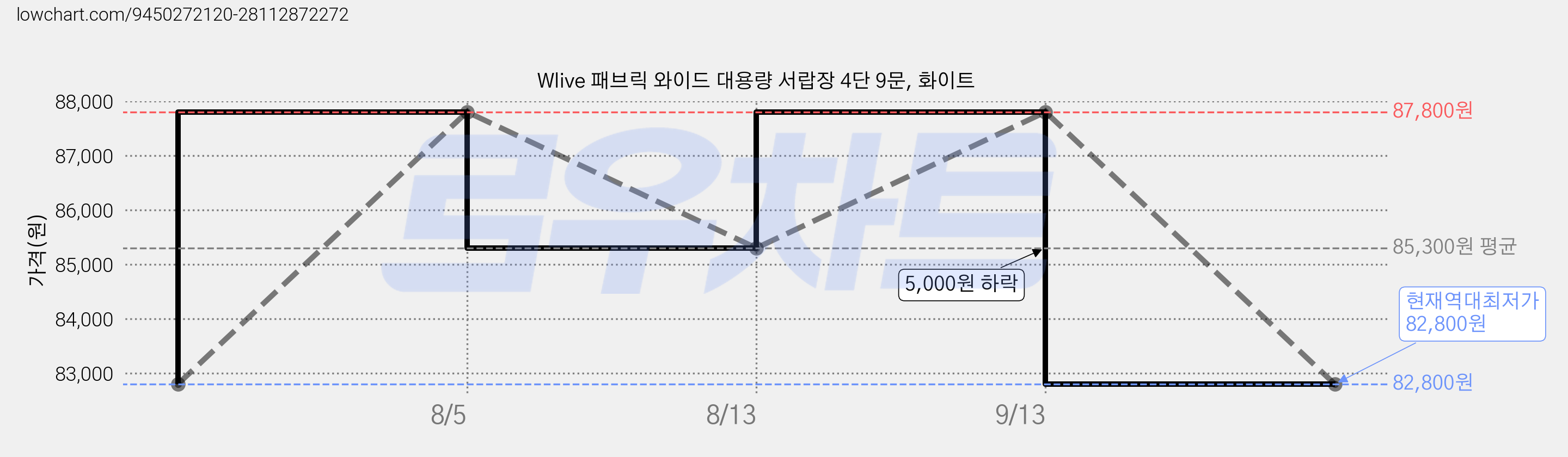 Wlive 패브릭 와이드 대용량 서랍장 4단 9문, 화이트 가격 변동 차트, 현재가 82,800원, 역대최저가