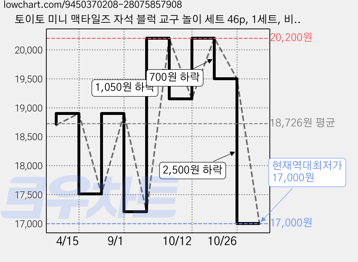 토이토 미니 맥타일즈 자석 블럭 교구 놀이 세트 46p, 1세트, 비비드 투명 가격 변동 차트, 현재가 17,000원, 역대최저가
