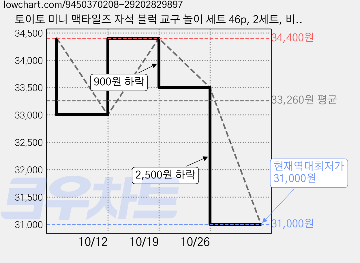 토이토 미니 맥타일즈 자석 블럭 교구 놀이 세트 46p, 2세트, 비비드 투명 가격 변동 차트, 현재가 31,000원, 역대최저가