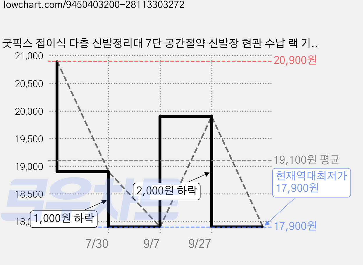 굿픽스 접이식 다층 신발정리대 7단 공간절약 신발장 현관 수납 랙 기숙사 원룸 간편설치, 1개, 블루 가격 변동 차트, 현재가 17,900원, 역대최저가