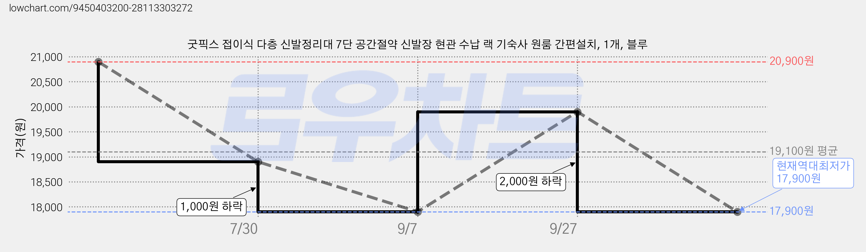 굿픽스 접이식 다층 신발정리대 7단 공간절약 신발장 현관 수납 랙 기숙사 원룸 간편설치, 1개, 블루 가격 변동 차트, 현재가 17,900원, 역대최저가
