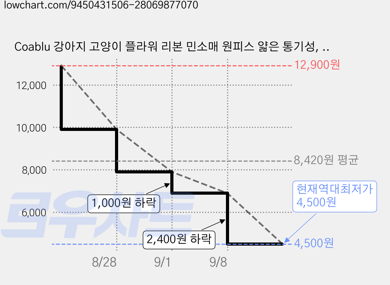 Coablu 강아지 고양이 플라워 리본 민소매 원피스 얇은 통기성, 1개, 흰색 가격 변동 차트, 현재가 4,500원, 역대최저가