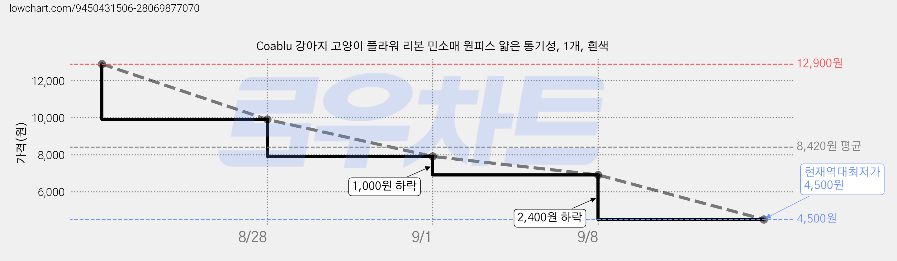 Coablu 강아지 고양이 플라워 리본 민소매 원피스 얇은 통기성, 1개, 흰색 가격 변동 차트, 현재가 4,500원, 역대최저가