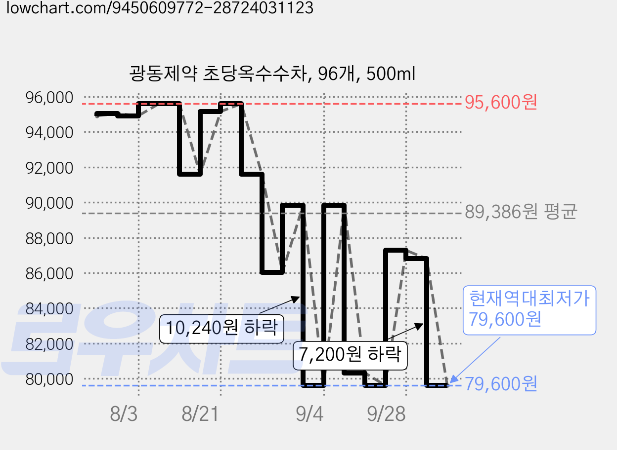 광동제약 초당옥수수차, 96개, 500ml 가격 변동 차트, 현재가 79,600원, 역대최저가