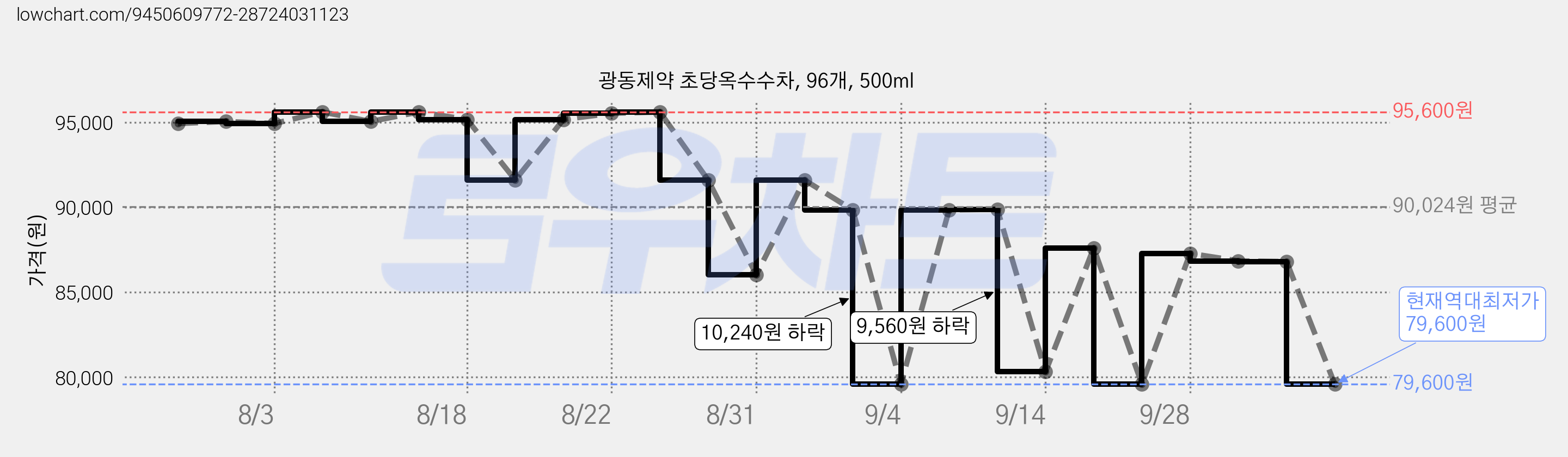 광동제약 초당옥수수차, 96개, 500ml 가격 변동 차트, 현재가 79,600원, 역대최저가
