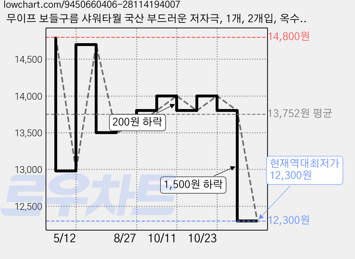 무이프 보들구름 샤워타월 국산 부드러운 저자극, 1개, 2개입, 옥수수크림 가격 변동 차트, 현재가 12,300원, 역대최저가