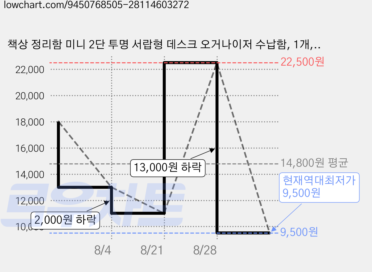 책상 정리함 미니 2단 투명 서랍형 데스크 오거나이저 수납함, 1개, 크림 가격 변동 차트, 현재가 9,500원, 역대최저가