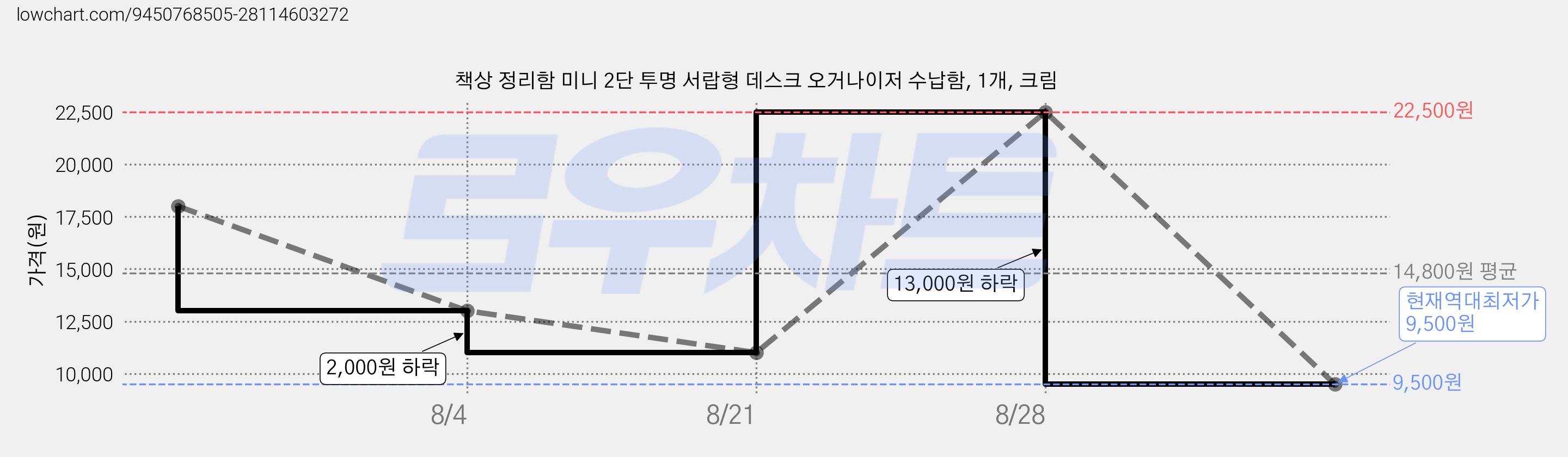 책상 정리함 미니 2단 투명 서랍형 데스크 오거나이저 수납함, 1개, 크림 가격 변동 차트, 현재가 9,500원, 역대최저가