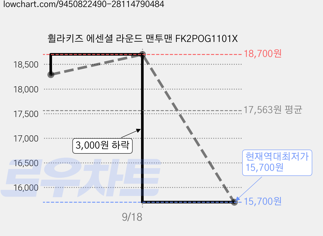 휠라키즈 에센셜 라운드 맨투맨 FK2POG1101X 가격 변동 차트, 현재가 15,700원, 역대최저가