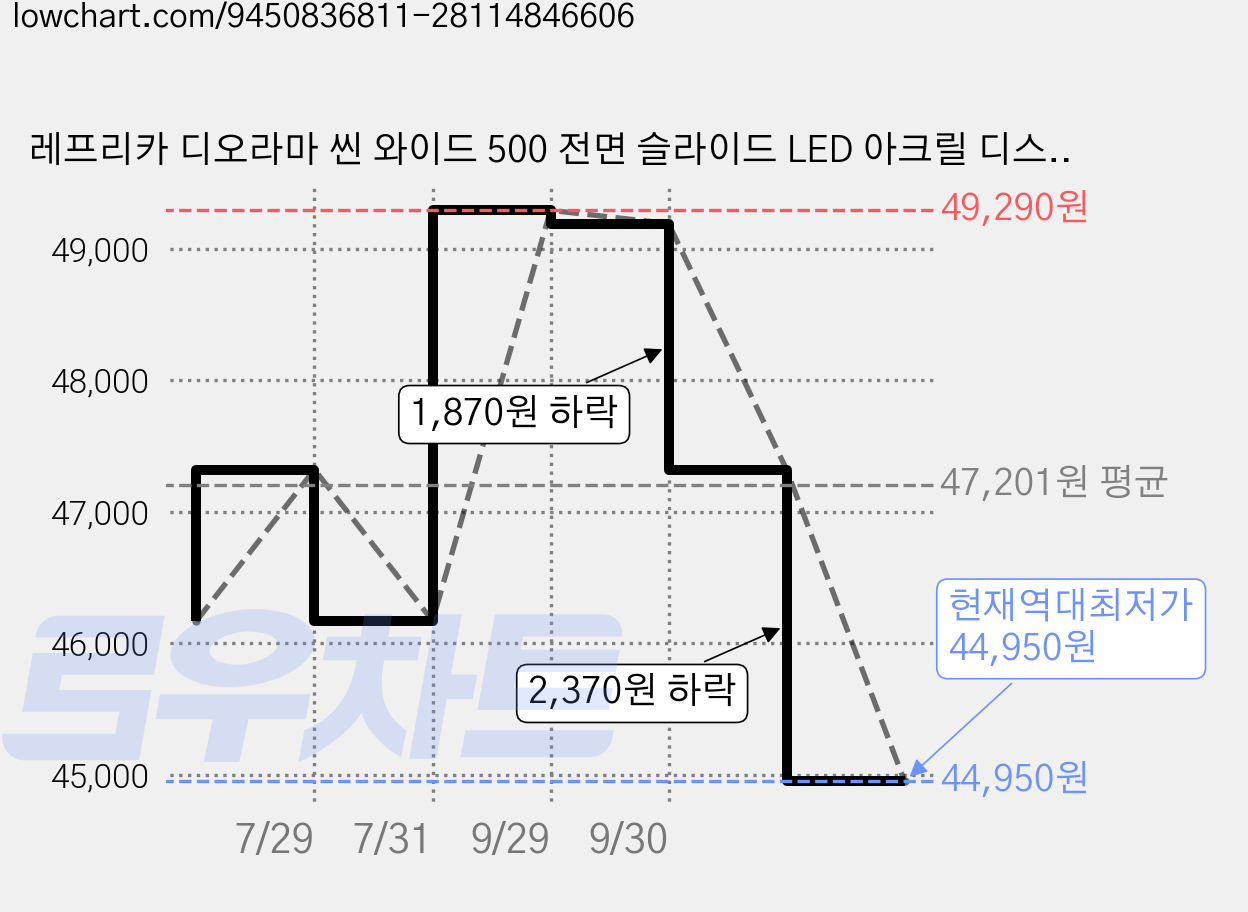 레프리카 디오라마 씬 와이드 500 전면 슬라이드 LED 아크릴 디스플레이 케이스 No 117715, 1개 가격 변동 차트, 현재가 44,950원, 역대최저가