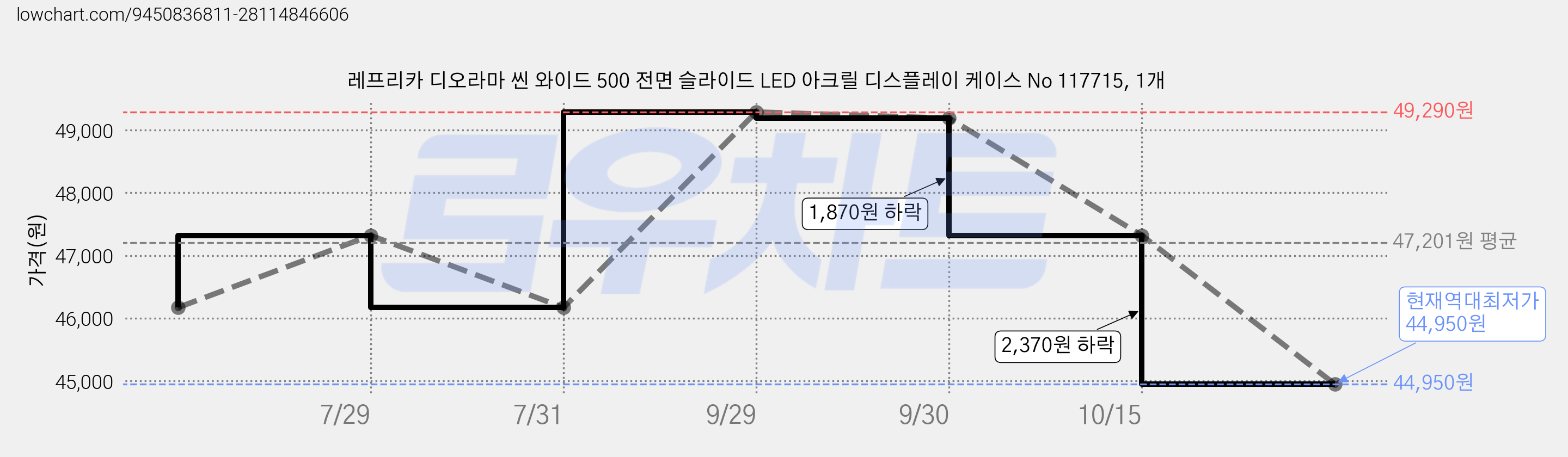 레프리카 디오라마 씬 와이드 500 전면 슬라이드 LED 아크릴 디스플레이 케이스 No 117715, 1개 가격 변동 차트, 현재가 44,950원, 역대최저가