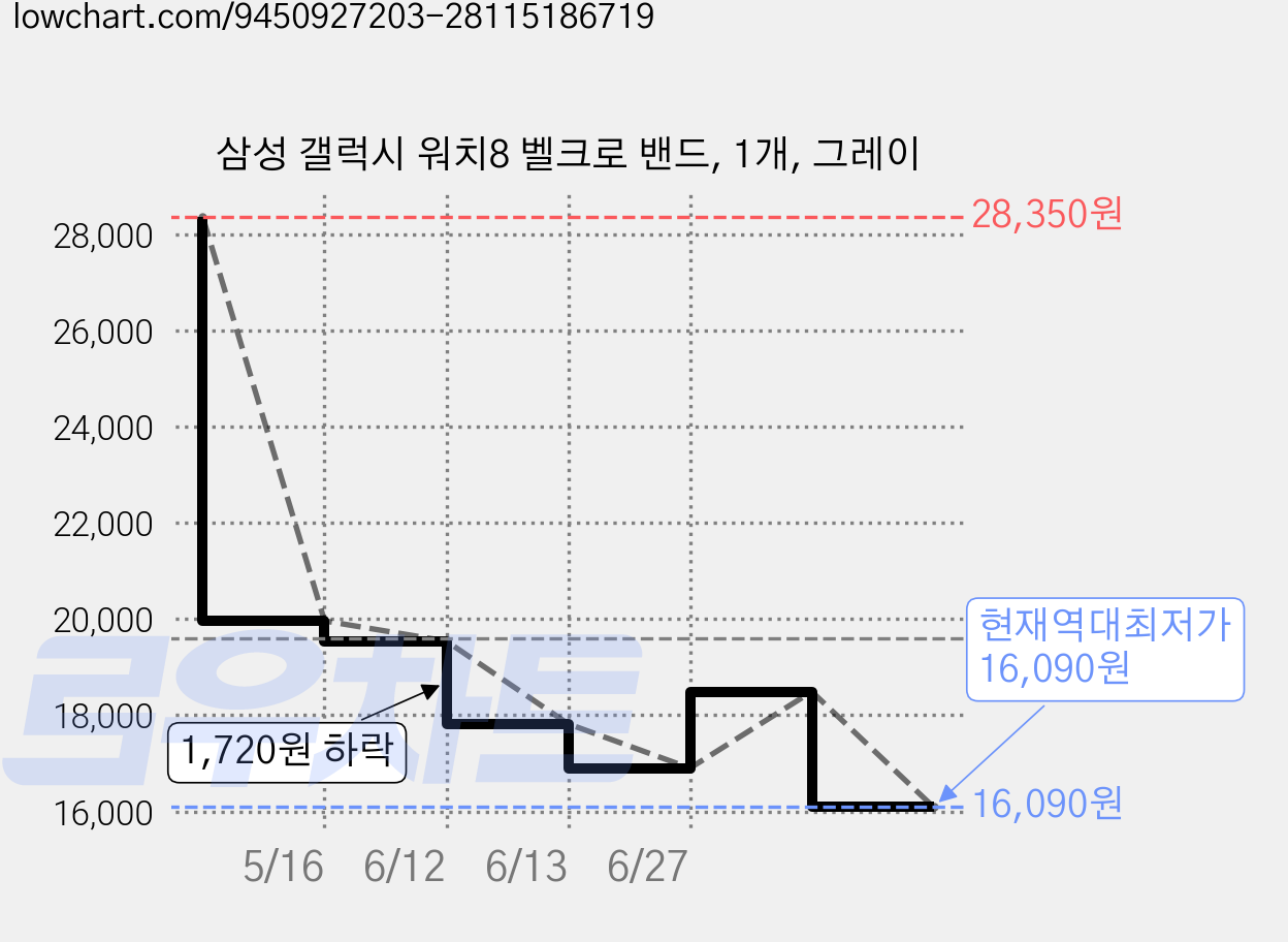 삼성 갤럭시 워치8 벨크로 밴드, 1개, 그레이 가격 변동 차트, 현재가 16,090원, 역대최저가