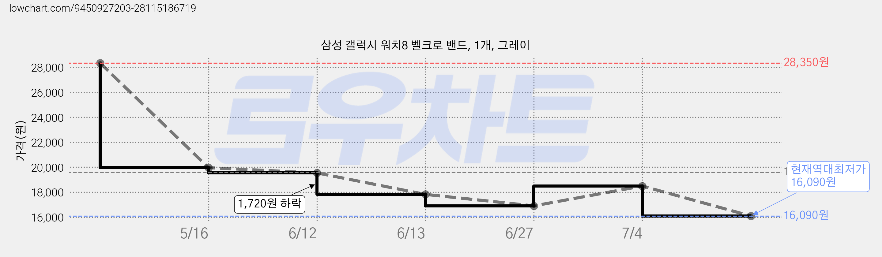 삼성 갤럭시 워치8 벨크로 밴드, 1개, 그레이 가격 변동 차트, 현재가 16,090원, 역대최저가