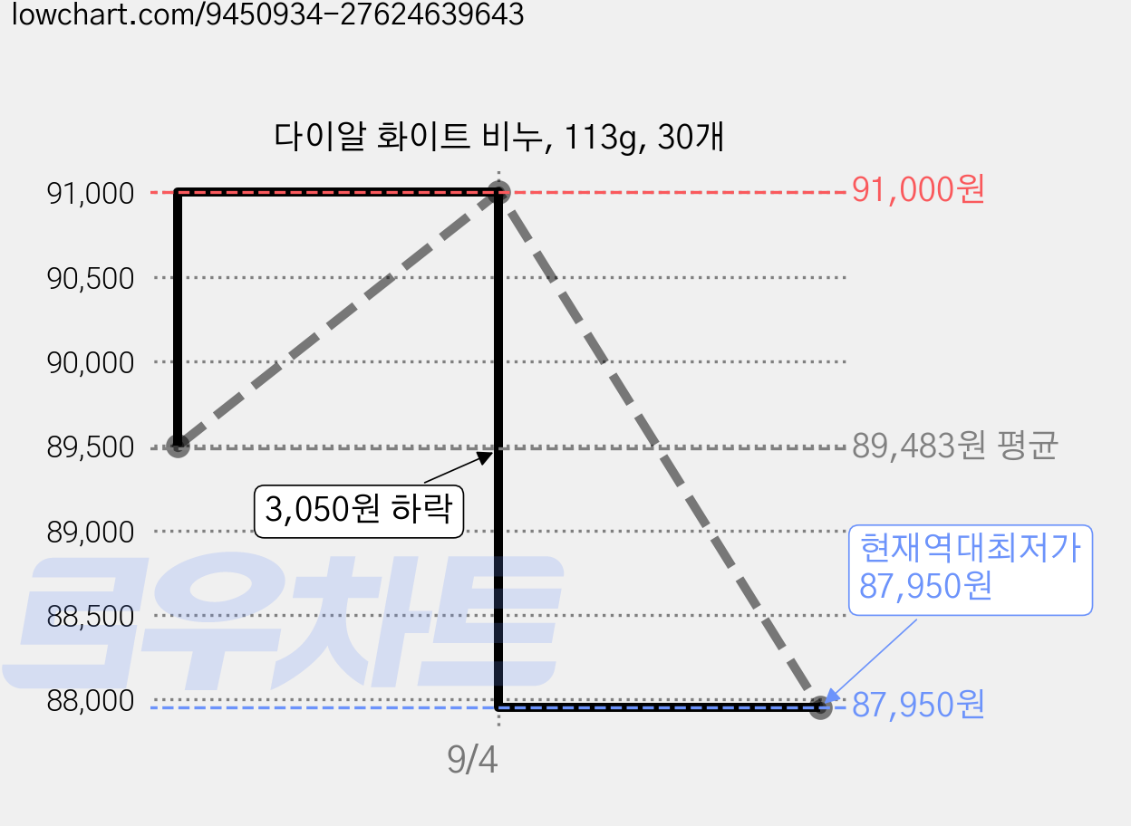 다이알 화이트 비누, 113g, 30개 가격 변동 차트, 현재가 87,950원, 역대최저가