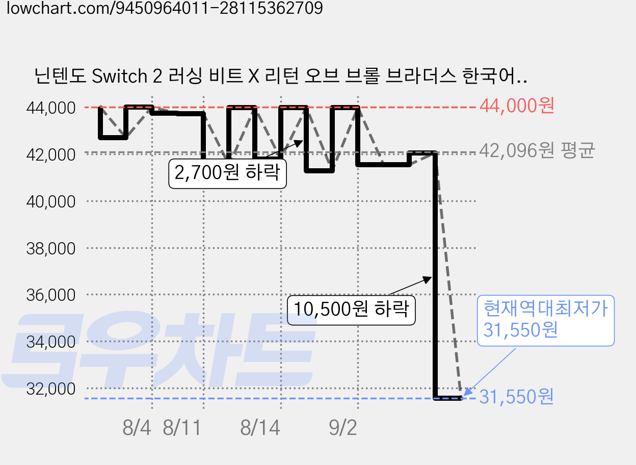 닌텐도 Switch 2 러싱 비트 X 리턴 오브 브롤 브라더스 한국어판 가격 변동 차트, 현재가 31,550원, 역대최저가