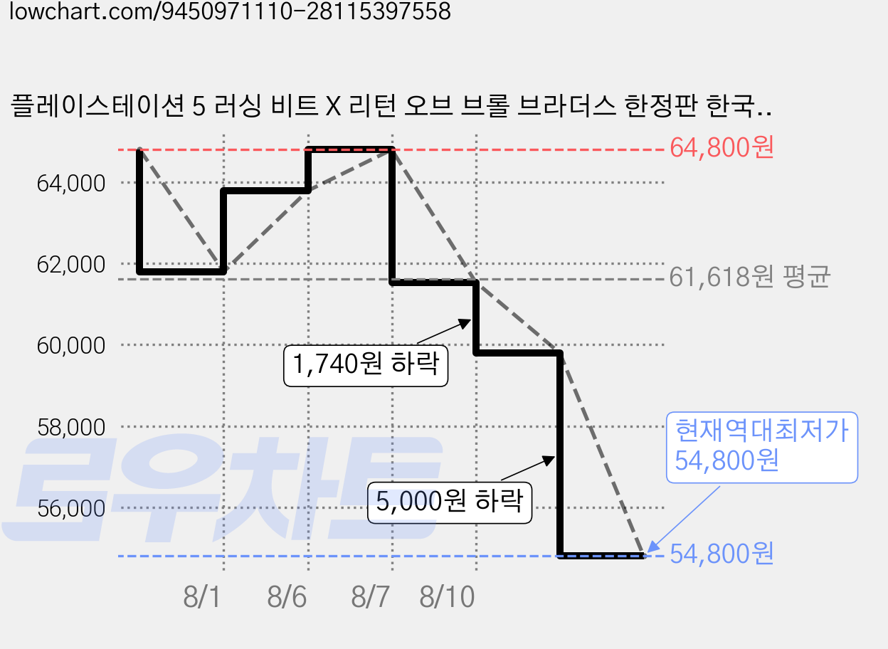 플레이스테이션 5 러싱 비트 X 리턴 오브 브롤 브라더스 한정판 한국어판 가격 변동 차트, 현재가 54,800원, 역대최저가
