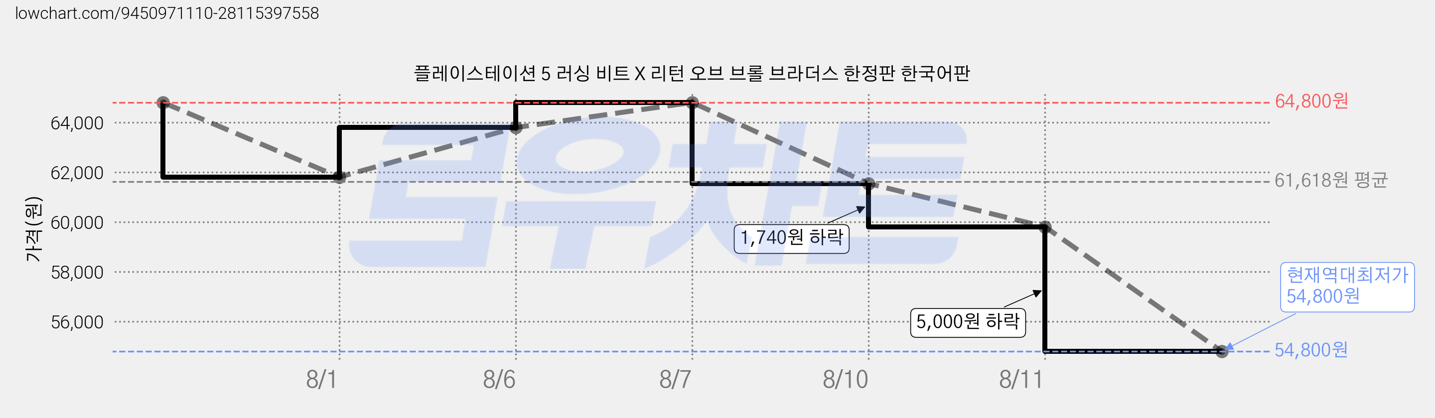 플레이스테이션 5 러싱 비트 X 리턴 오브 브롤 브라더스 한정판 한국어판 가격 변동 차트, 현재가 54,800원, 역대최저가