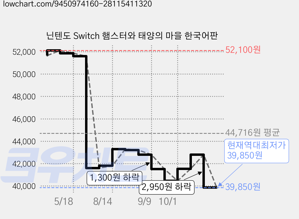 닌텐도 Switch 햄스터와 태양의 마을 한국어판 가격 변동 차트, 현재가 39,850원, 역대최저가