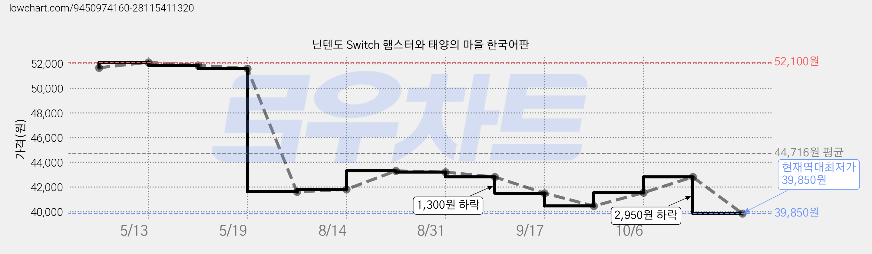 닌텐도 Switch 햄스터와 태양의 마을 한국어판 가격 변동 차트, 현재가 39,850원, 역대최저가