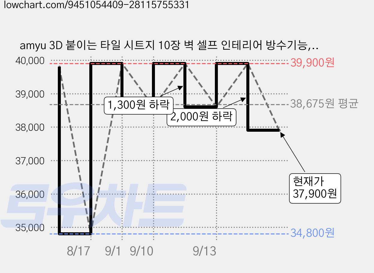 amyu 3D 붙이는 타일 시트지 10장 벽 셀프 인테리어 방수기능, 샌드 베이지 (Warm Space) 가격 변동 차트, 현재가 37,900원, 관측 최저가 34,800원