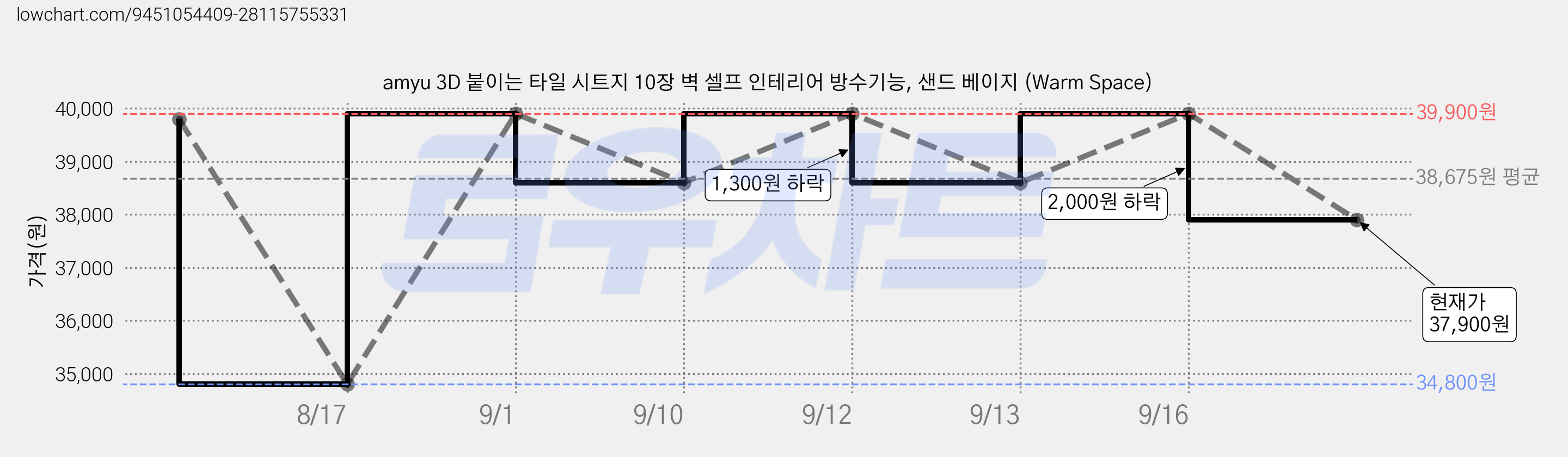 amyu 3D 붙이는 타일 시트지 10장 벽 셀프 인테리어 방수기능, 샌드 베이지 (Warm Space) 가격 변동 차트, 현재가 37,900원, 관측 최저가 34,800원