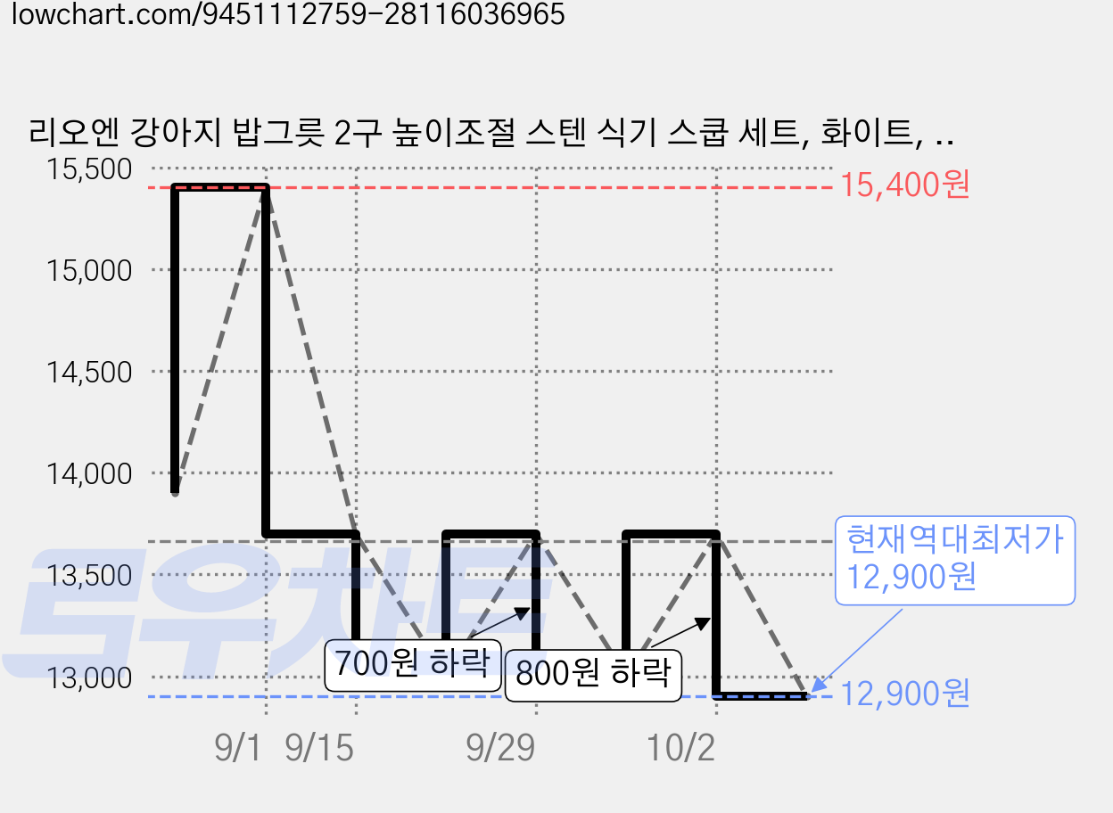 리오엔 강아지 밥그릇 2구 높이조절 스텐 식기 스쿱 세트, 화이트, 1개 가격 변동 차트, 현재가 12,900원, 역대최저가