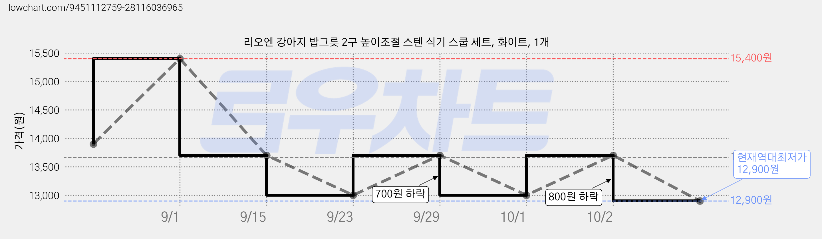 리오엔 강아지 밥그릇 2구 높이조절 스텐 식기 스쿱 세트, 화이트, 1개 가격 변동 차트, 현재가 12,900원, 역대최저가