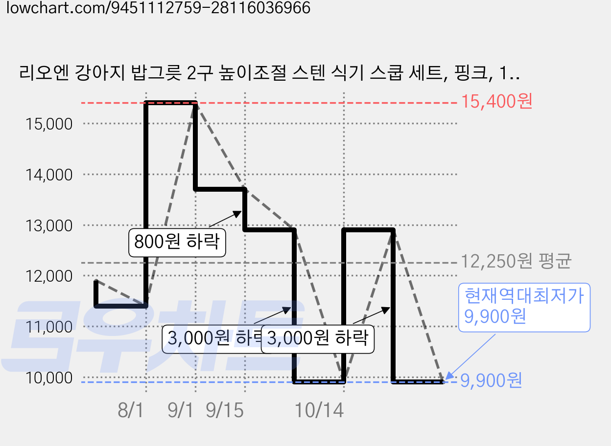 리오엔 강아지 밥그릇 2구 높이조절 스텐 식기 스쿱 세트, 핑크, 1개 가격 변동 차트, 현재가 9,900원, 역대최저가