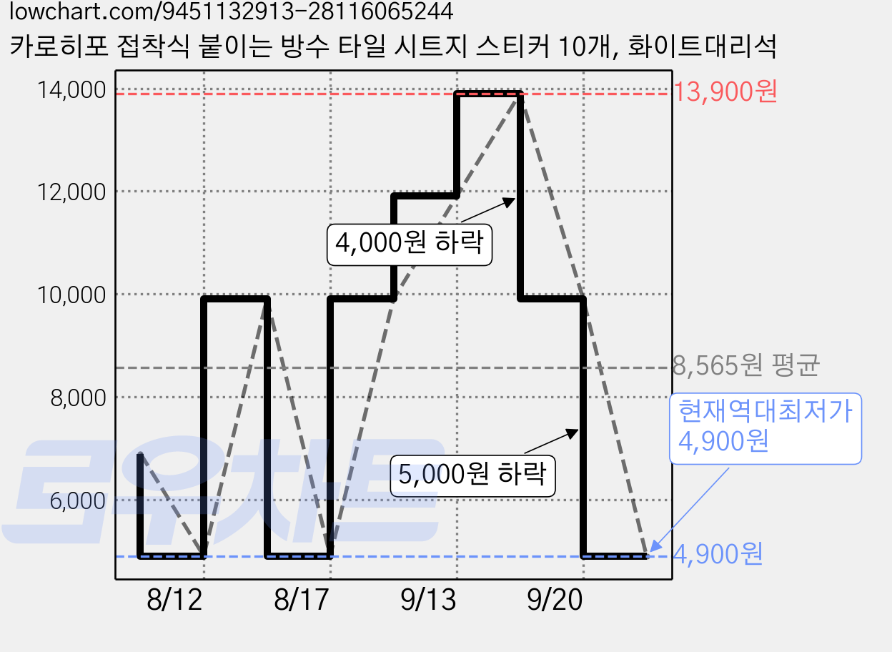 카로히포 접착식 붙이는 방수 타일 시트지 스티커 10개, 화이트대리석 가격 변동 차트, 현재가 4,900원, 역대최저가