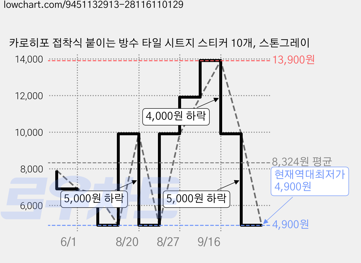 카로히포 접착식 붙이는 방수 타일 시트지 스티커 10개, 스톤그레이 가격 변동 차트, 현재가 4,900원, 역대최저가