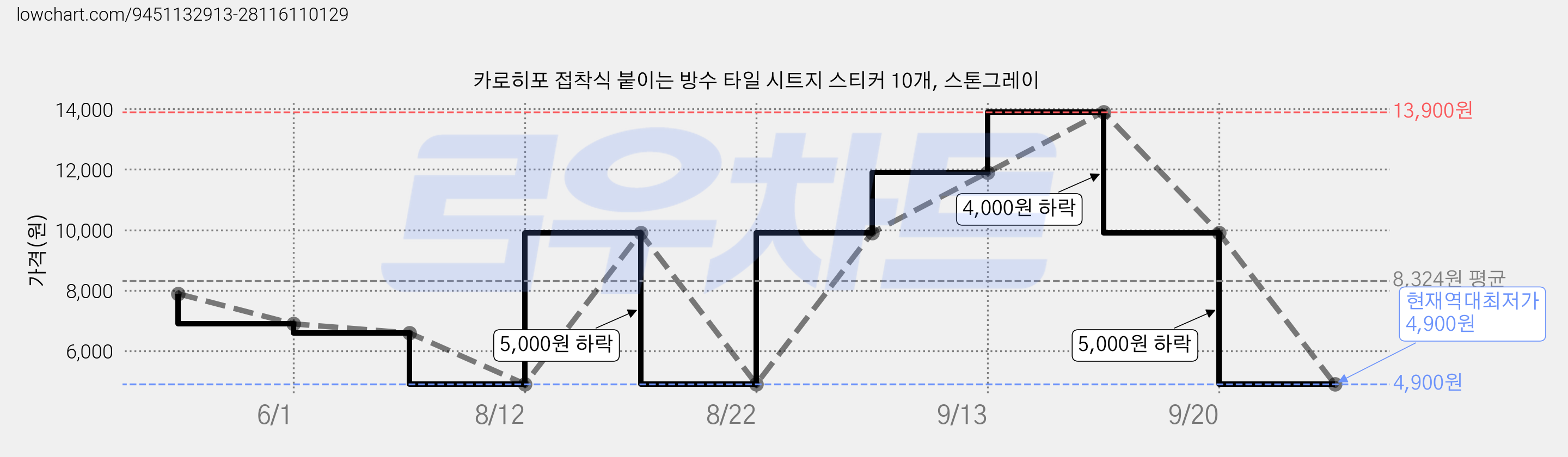 카로히포 접착식 붙이는 방수 타일 시트지 스티커 10개, 스톤그레이 가격 변동 차트, 현재가 4,900원, 역대최저가