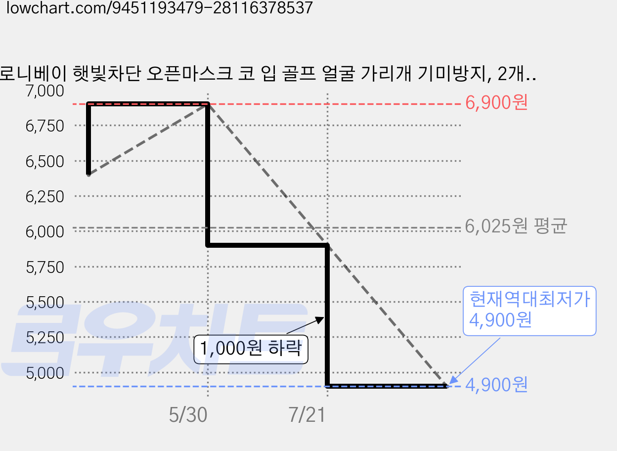 로니베이 햇빛차단 오픈마스크 코 입 골프 얼굴 가리개 기미방지, 2개, 로니블랙 가격 변동 차트, 현재가 4,900원, 역대최저가