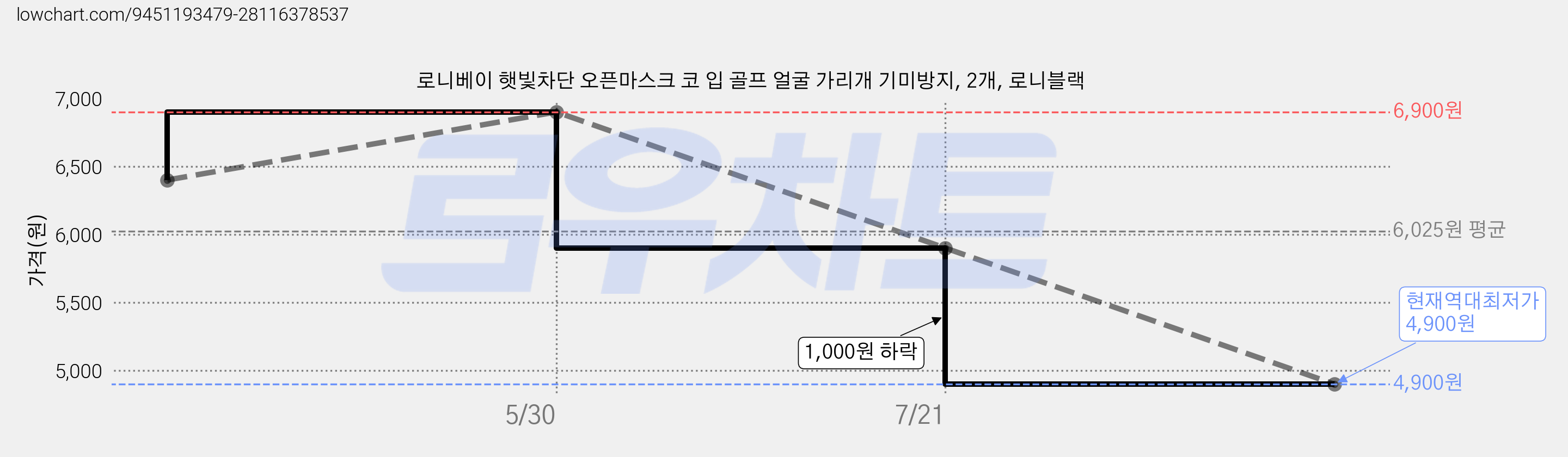 로니베이 햇빛차단 오픈마스크 코 입 골프 얼굴 가리개 기미방지, 2개, 로니블랙 가격 변동 차트, 현재가 4,900원, 역대최저가