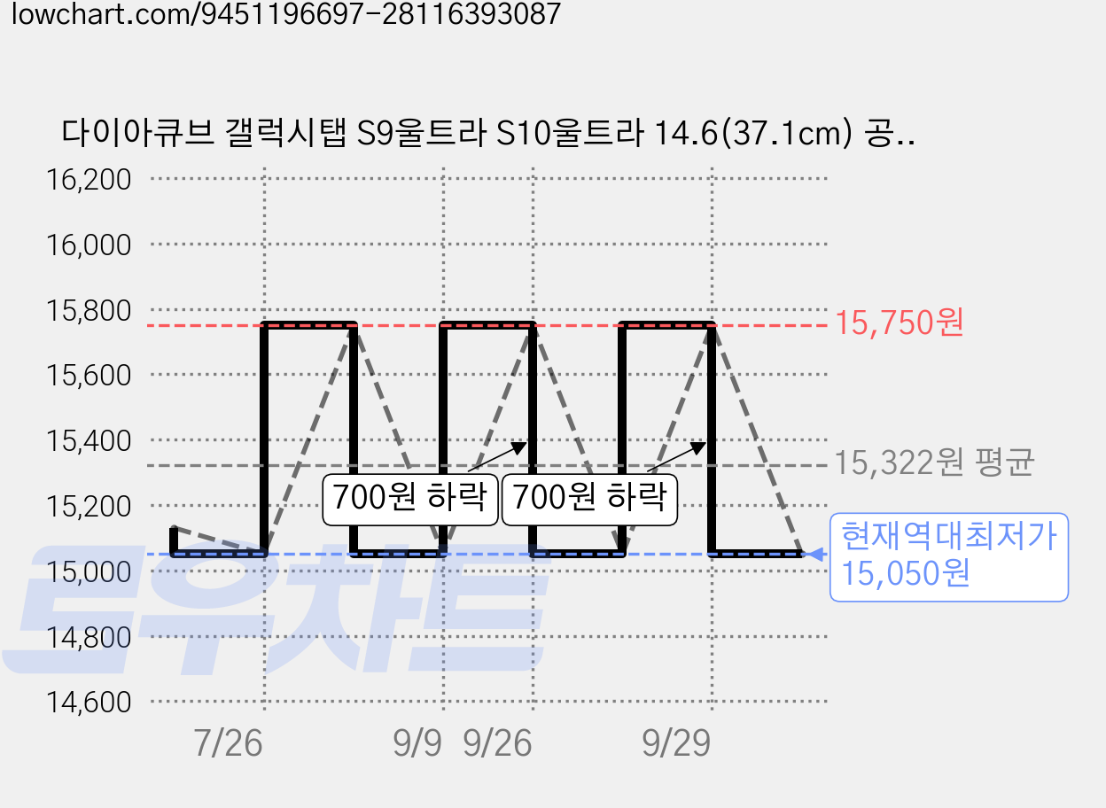 다이아큐브 갤럭시탭 S9울트라 S10울트라 14.6(37.1cm) 공용 저반사 지문방지 항균 블루라이트 차단 액정보호필름 2P, 저반사지문방지 항균 블루라이트차단, 2개 가격 변동 차트, 현재가 15,050원, 역대최저가