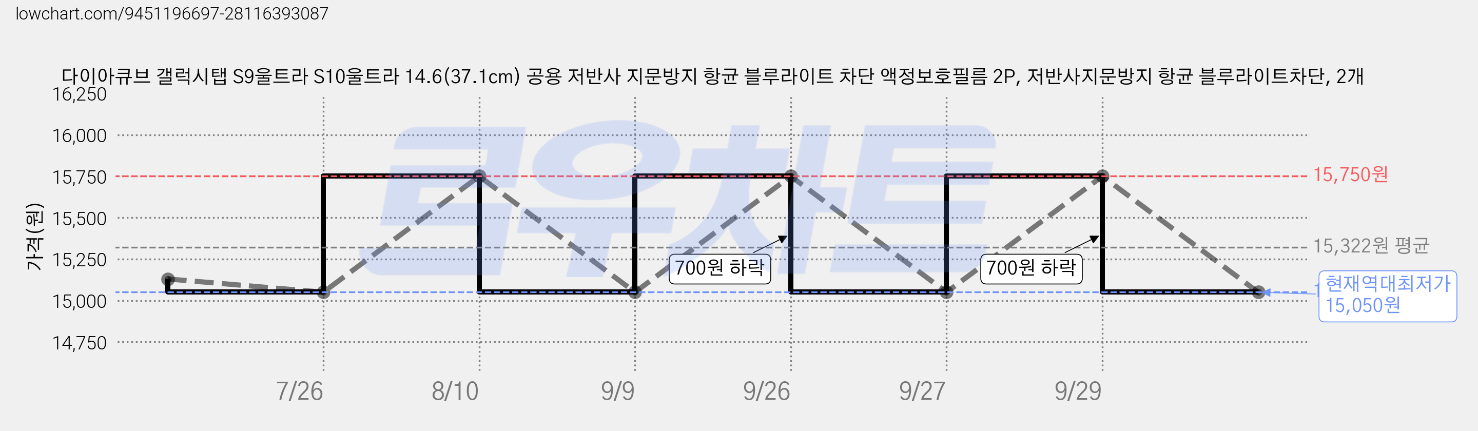 다이아큐브 갤럭시탭 S9울트라 S10울트라 14.6(37.1cm) 공용 저반사 지문방지 항균 블루라이트 차단 액정보호필름 2P, 저반사지문방지 항균 블루라이트차단, 2개 가격 변동 차트, 현재가 15,050원, 역대최저가