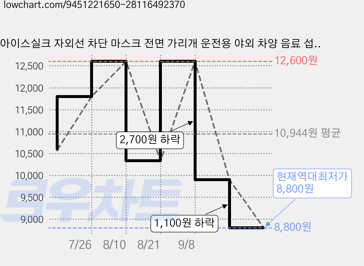 아이스실크 자외선 차단 마스크 전면 가리개 운전용 야외 차양 음료 섭취 가능 여름 쿨마스크 안티포깅 가격 변동 차트, 현재가 8,800원, 역대최저가