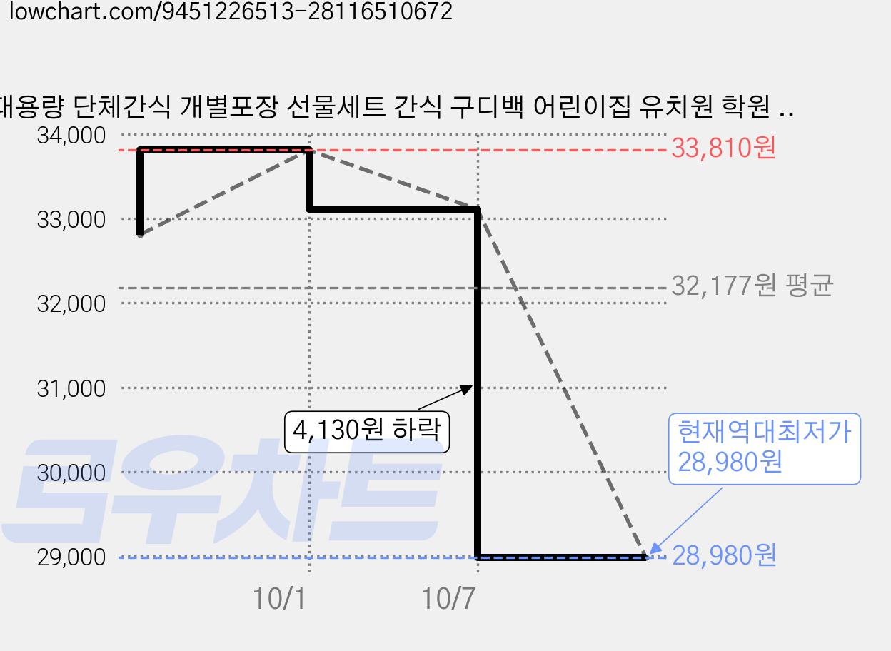 대용량 단체간식 개별포장 선물세트 간식 구디백 어린이집 유치원 학원 교회 학교 행사 답례품 GD08, 30개, 간식꾸러미 가격 변동 차트, 현재가 28,980원, 역대최저가