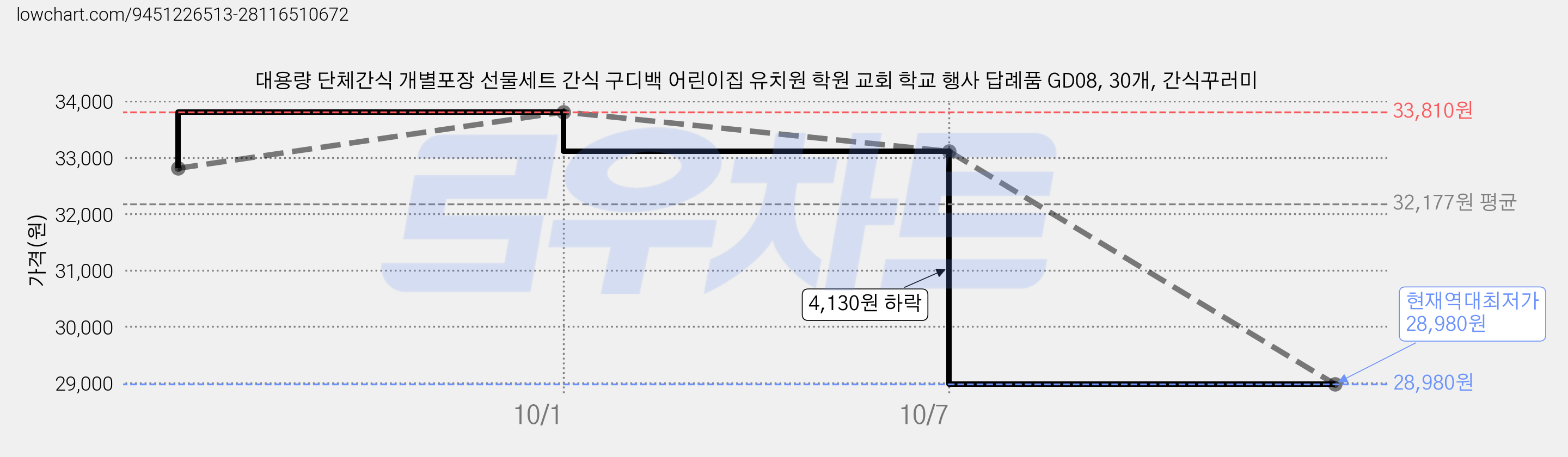대용량 단체간식 개별포장 선물세트 간식 구디백 어린이집 유치원 학원 교회 학교 행사 답례품 GD08, 30개, 간식꾸러미 가격 변동 차트, 현재가 28,980원, 역대최저가