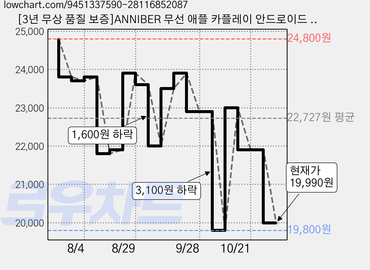 [3년 무상 품질 보증]ANNIBER 무선 애플 카플레이 안드로이드 오토 KGM 현대 기아 차량 호환 2in1 미니 동글 스마트 차량용 어댑터, 블랙, CA600 가격 변동 차트, 현재가 19,990원, 관측 최저가 19,800원