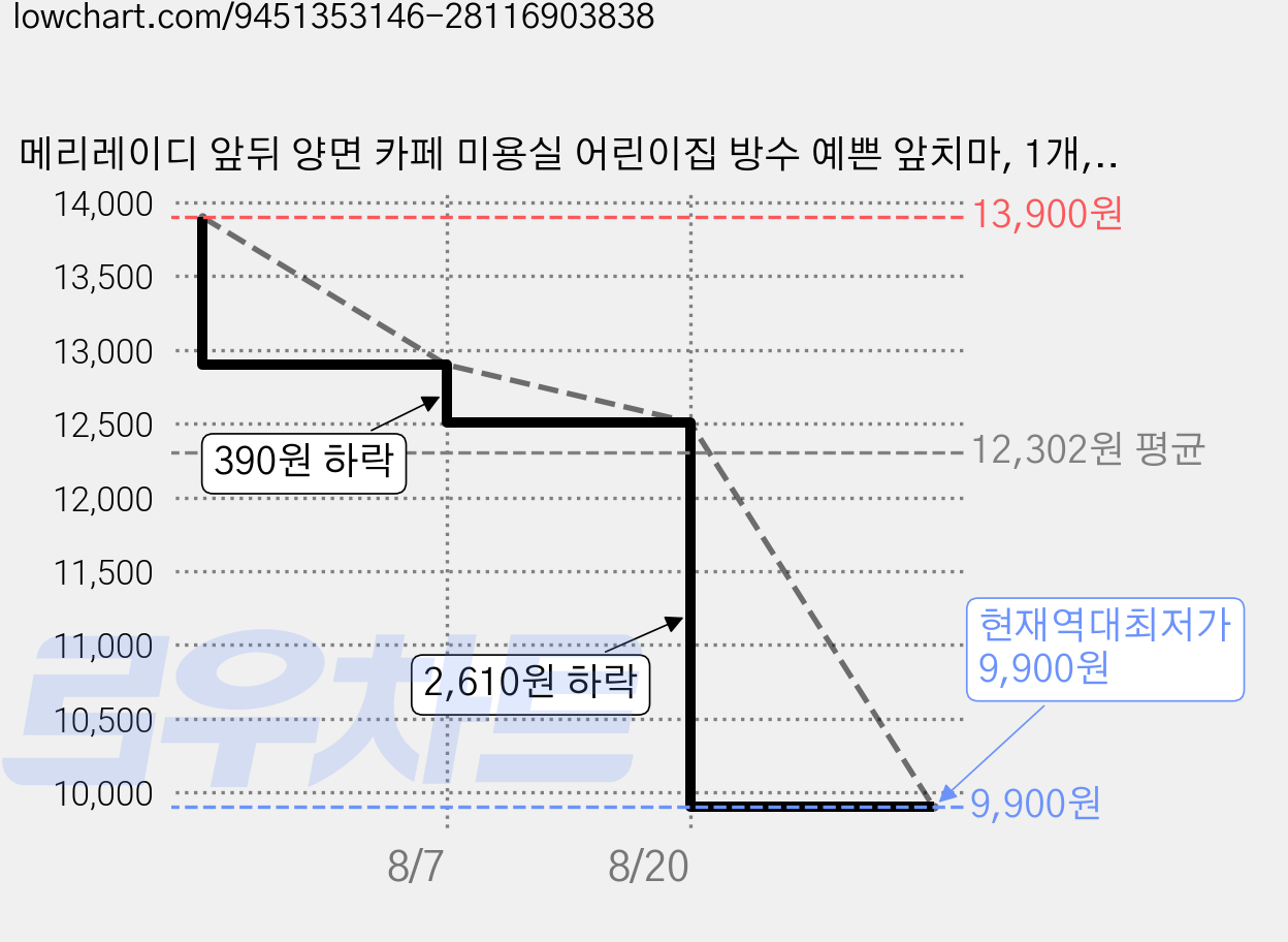 메리레이디 앞뒤 양면 카페 미용실 어린이집 방수 예쁜 앞치마, 1개, 블랙 가격 변동 차트, 현재가 9,900원, 역대최저가