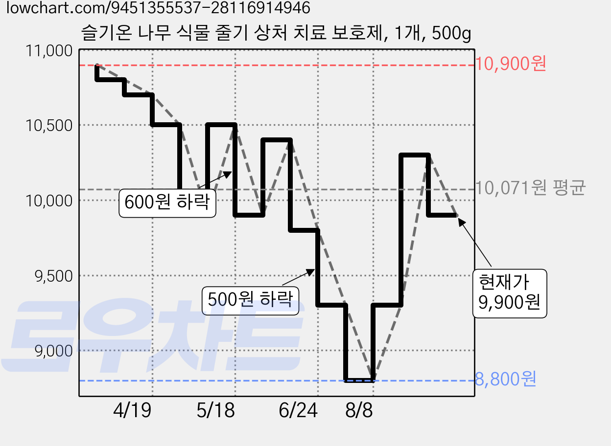 슬기온 나무 식물 줄기 상처 치료 보호제, 1개, 500g 가격 변동 차트, 현재가 9,900원, 관측 최저가 8,800원