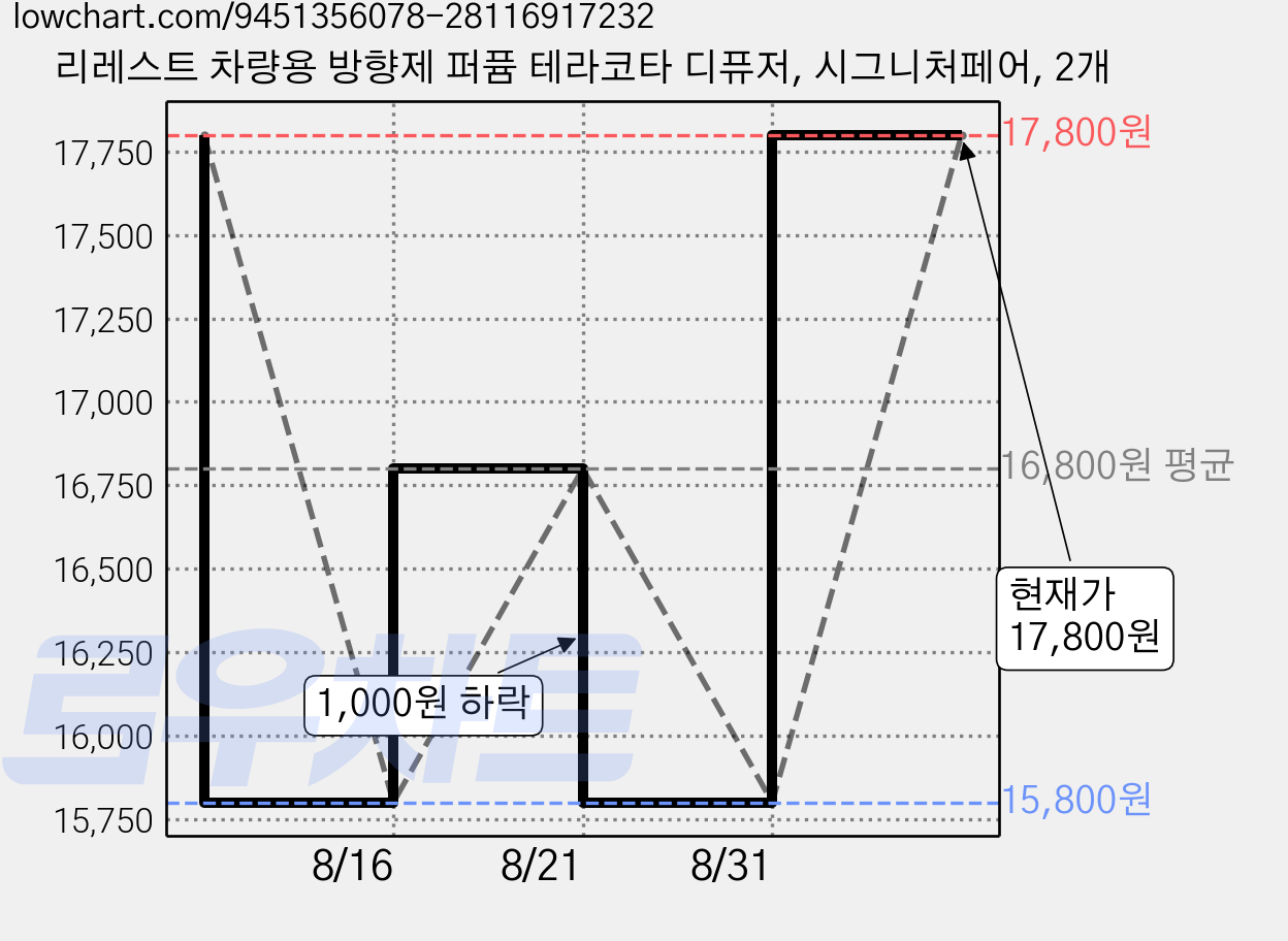 리레스트 차량용 방향제 퍼퓸 테라코타 디퓨저, 시그니처페어, 2개 가격 변동 차트, 현재가 17,800원, 관측 최저가 15,800원