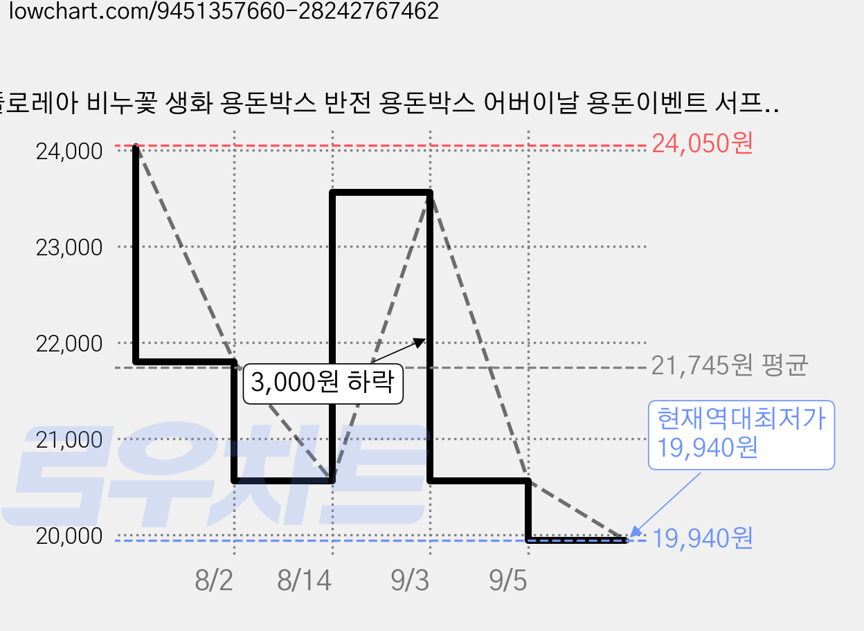 플로레아 비누꽃 생화 용돈박스 반전 용돈박스 어버이날 용돈이벤트 서프라이즈, 핑크 가든 에디션, 1개 가격 변동 차트, 현재가 19,940원, 역대최저가