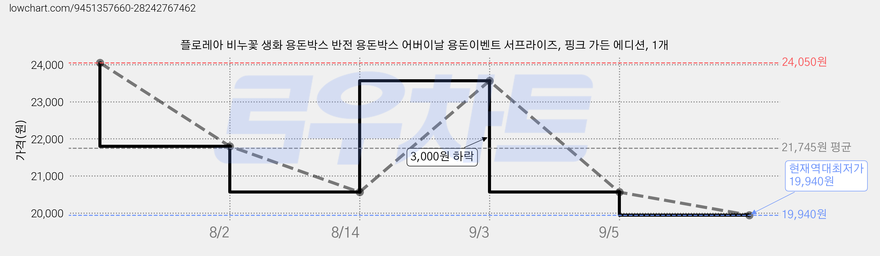 플로레아 비누꽃 생화 용돈박스 반전 용돈박스 어버이날 용돈이벤트 서프라이즈, 핑크 가든 에디션, 1개 가격 변동 차트, 현재가 19,940원, 역대최저가