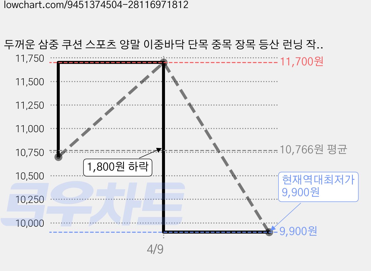 두꺼운 삼중 쿠션 스포츠 양말 이중바닥 단목 중목 장목 등산 런닝 작업, 7개, 화이트 가격 변동 차트, 현재가 9,900원, 역대최저가
