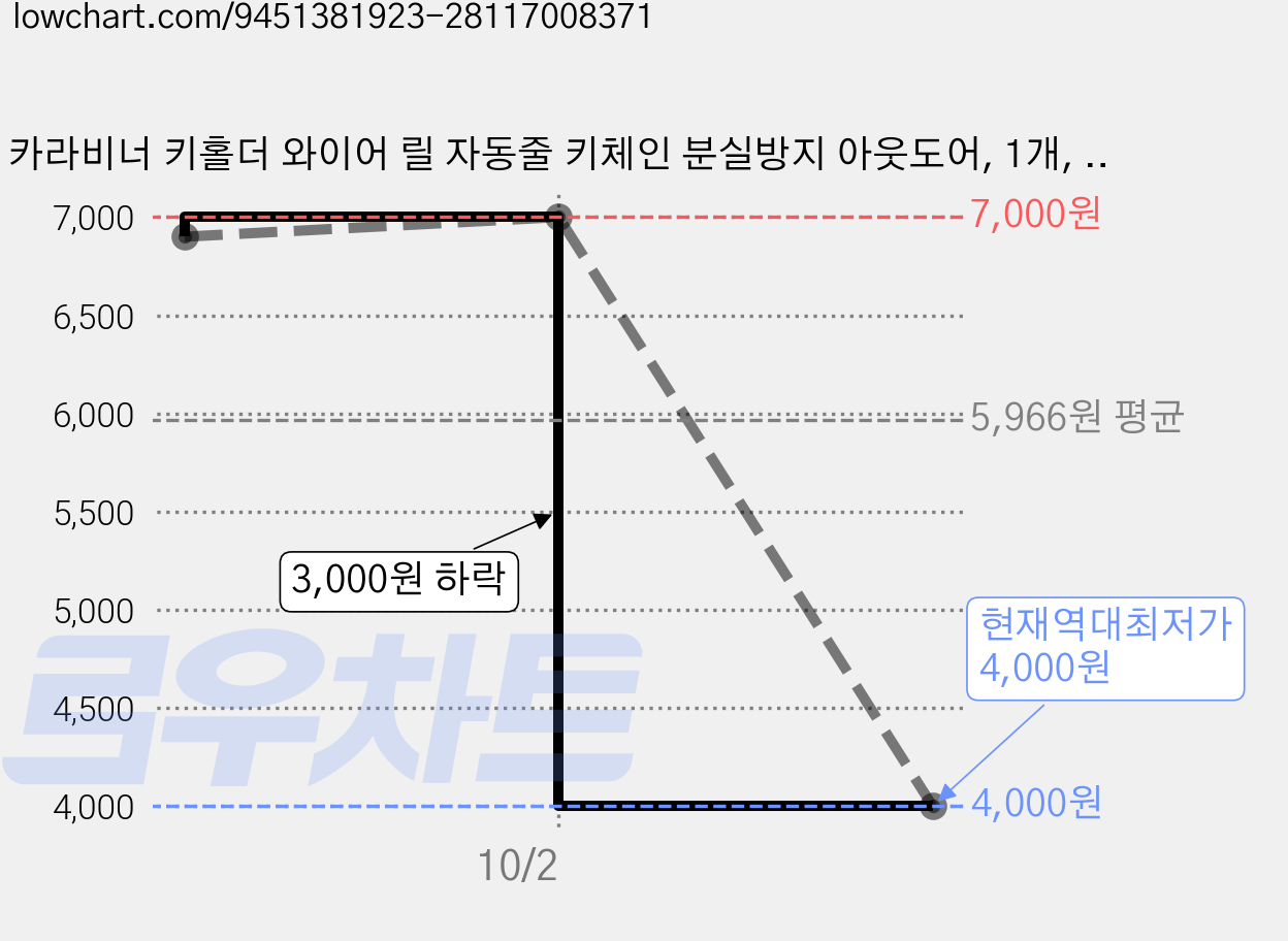 카라비너 키홀더 와이어 릴 자동줄 키체인 분실방지 아웃도어, 1개, 블랙 가격 변동 차트, 현재가 4,000원, 역대최저가
