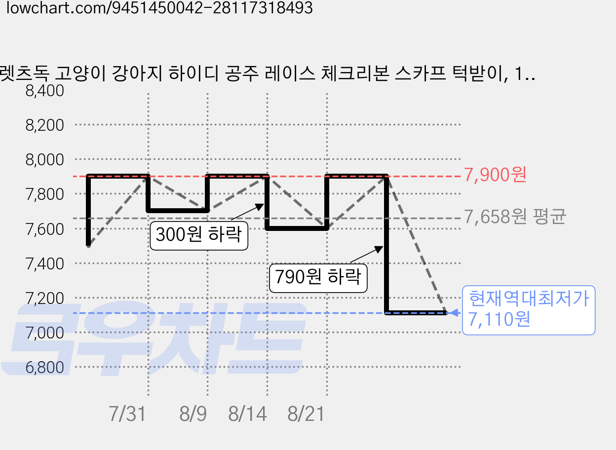 렛츠독 고양이 강아지 하이디 공주 레이스 체크리본 스카프 턱받이, 1개, 핑크체크 가격 변동 차트, 현재가 7,110원, 역대최저가