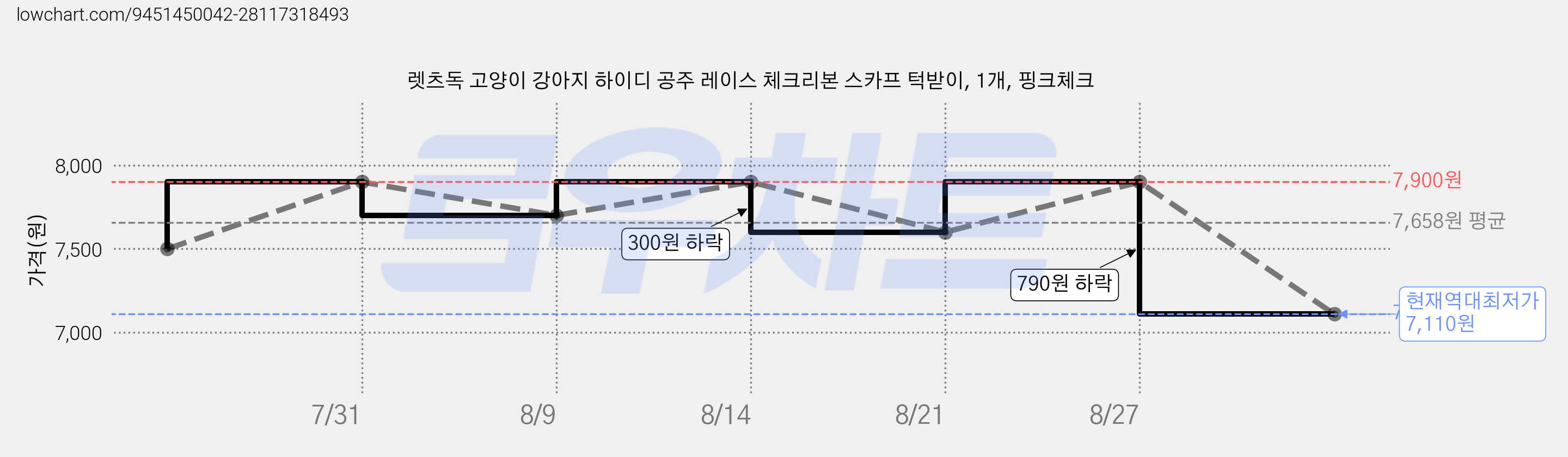 렛츠독 고양이 강아지 하이디 공주 레이스 체크리본 스카프 턱받이, 1개, 핑크체크 가격 변동 차트, 현재가 7,110원, 역대최저가