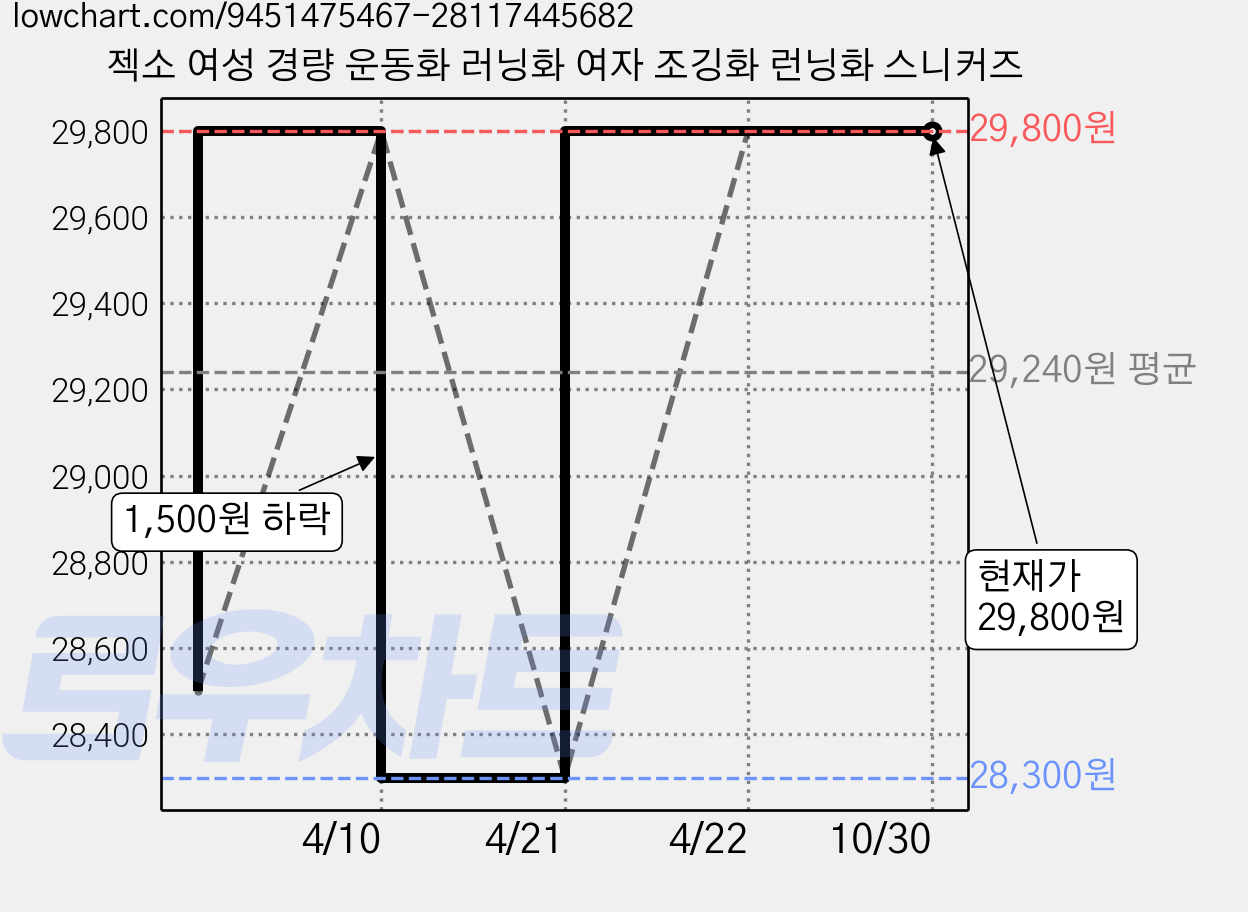 젝소 여성 경량 운동화 러닝화 여자 조깅화 런닝화 스니커즈 가격 변동 차트, 현재가 29,800원, 관측 최저가 28,300원