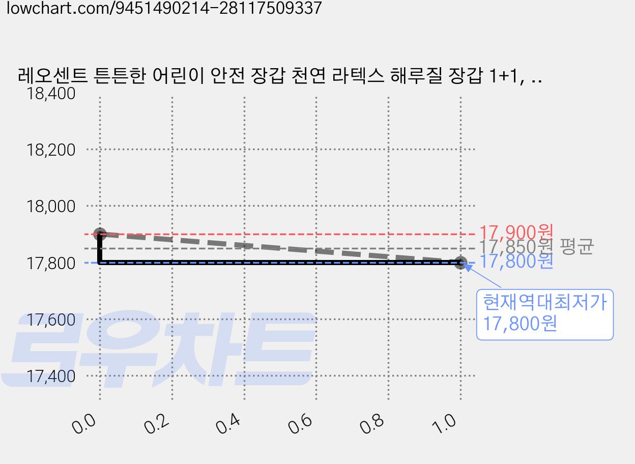 레오센트 튼튼한 어린이 안전 장갑 천연 라텍스 해루질 장갑 1+1, 2개, 핑크 가격 변동 차트, 현재가 17,800원, 역대최저가